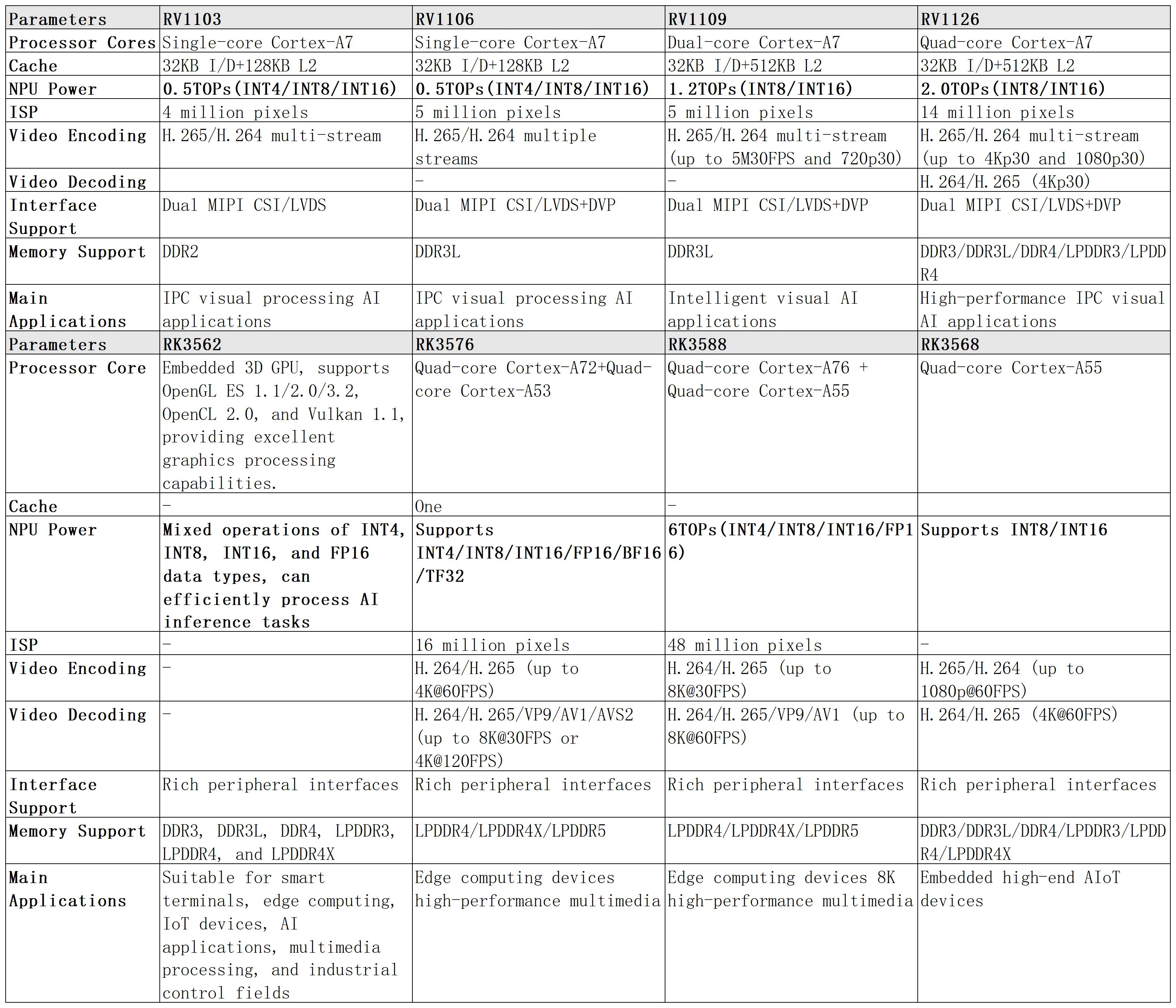 RV1103/1106/1109/1126&RK3562/3568/3576/3588 AI performance parameters